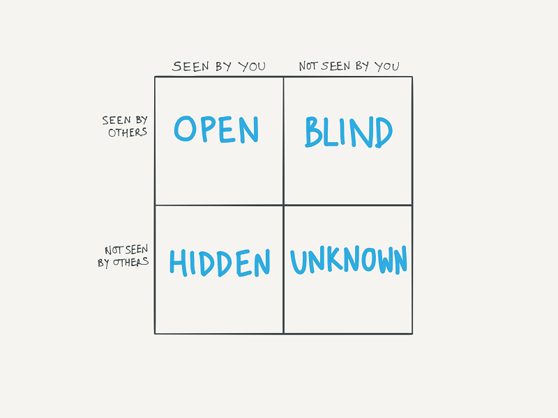 The use of Johari Windows Theory in Mediation